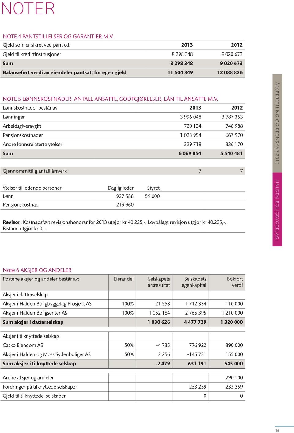 2013 2012 Gjeld til kredittinstitusjoner 8 298 348 9 020 673 Sum 8 298 348 9 020 673 Balanseført verdi av eiendeler pantsatt for egen gjeld 11 604 349 12 088 826 NOTE 5 LØNNSKOSTNADER, ANTALL