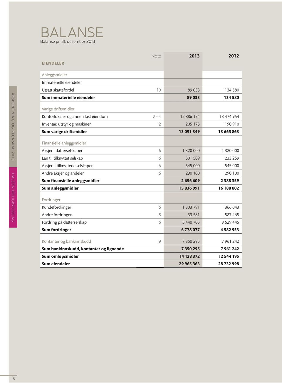fast eiendom 2-4 12 886 174 13 474 954 Inventar, utstyr og maskiner 2 205 175 190 910 Sum varige driftsmidler 13 091 349 13 665 863 Finansielle anleggsmidler Aksjer i datterselskaper 6 1 320 000 1