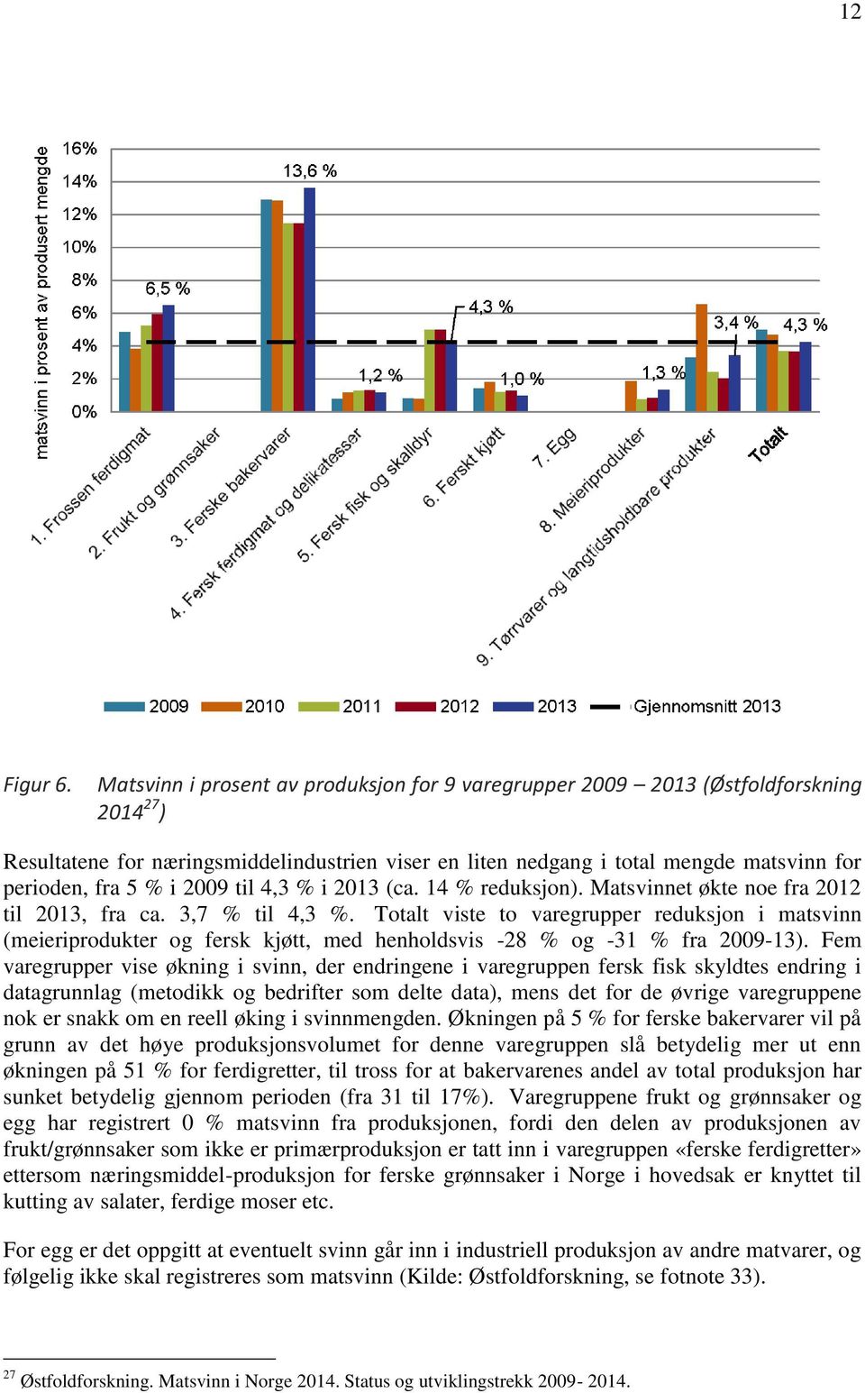 2009 til 4,3 % i 2013 (ca. 14 % reduksjon). Matsvinnet økte noe fra 2012 til 2013, fra ca. 3,7 % til 4,3 %.