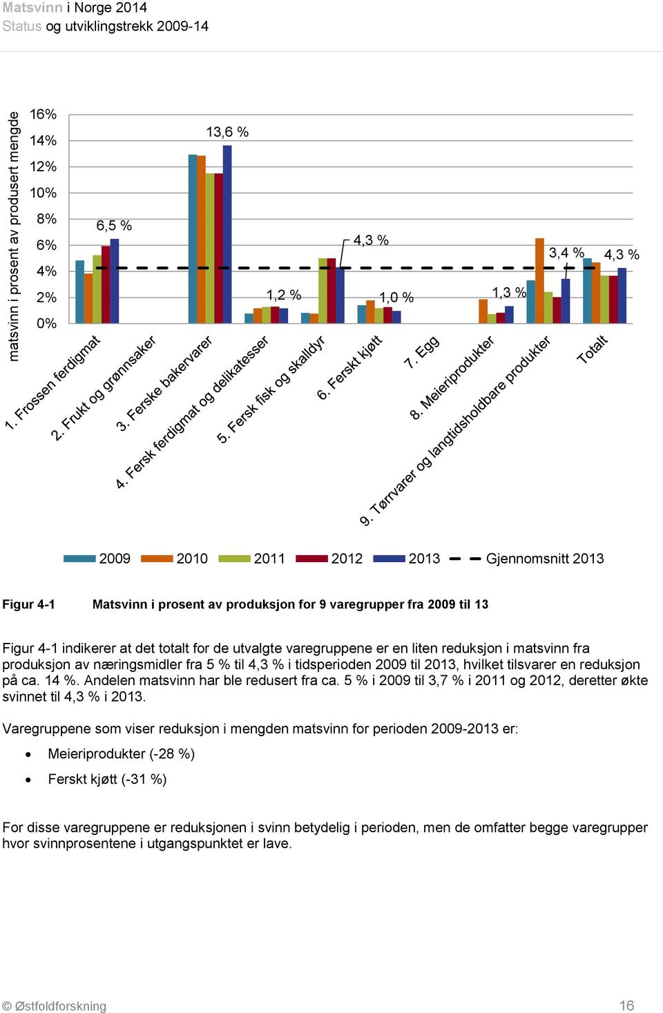 5 % til 4,3 % i tidsperioden 2009 til 2013, hvilket tilsvarer en reduksjon på ca. 14 %. Andelen matsvinn har ble redusert fra ca.