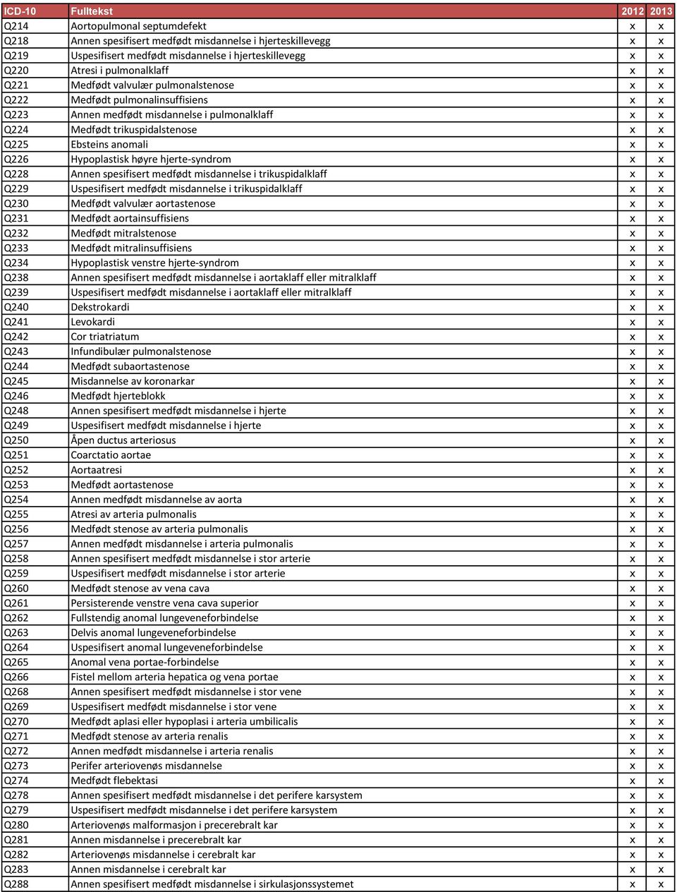 Hypoplastisk høyre hjerte-syndrom x x Q228 Annen spesifisert medfødt misdannelse i trikuspidalklaff x x Q229 Uspesifisert medfødt misdannelse i trikuspidalklaff x x Q230 Medfødt valvulær aortastenose