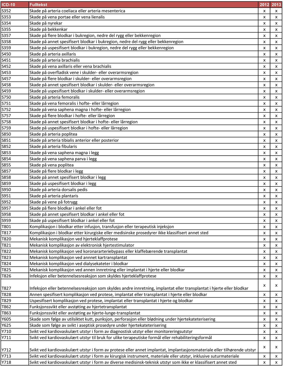 rygg eller bekkenregion x x S450 Skade på arteria axillaris x x S451 Skade på arteria brachialis x x S452 Skade på vena axillaris eller vena brachialis x x S453 Skade på overfladisk vene i skulder-