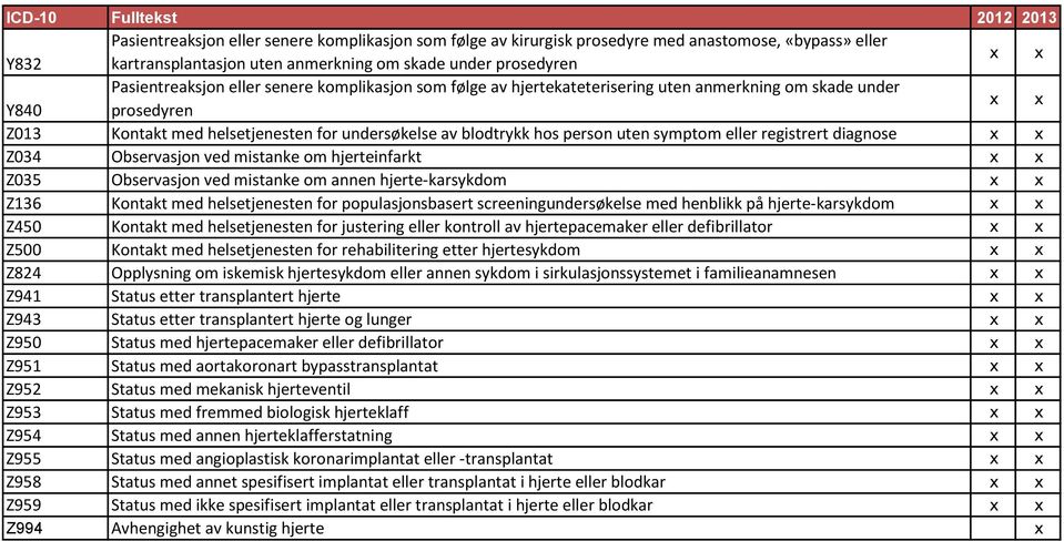 registrert diagnose x x Z034 Observasjon ved mistanke om hjerteinfarkt x x Z035 Observasjon ved mistanke om annen hjerte-karsykdom x x Z136 Kontakt med helsetjenesten for populasjonsbasert