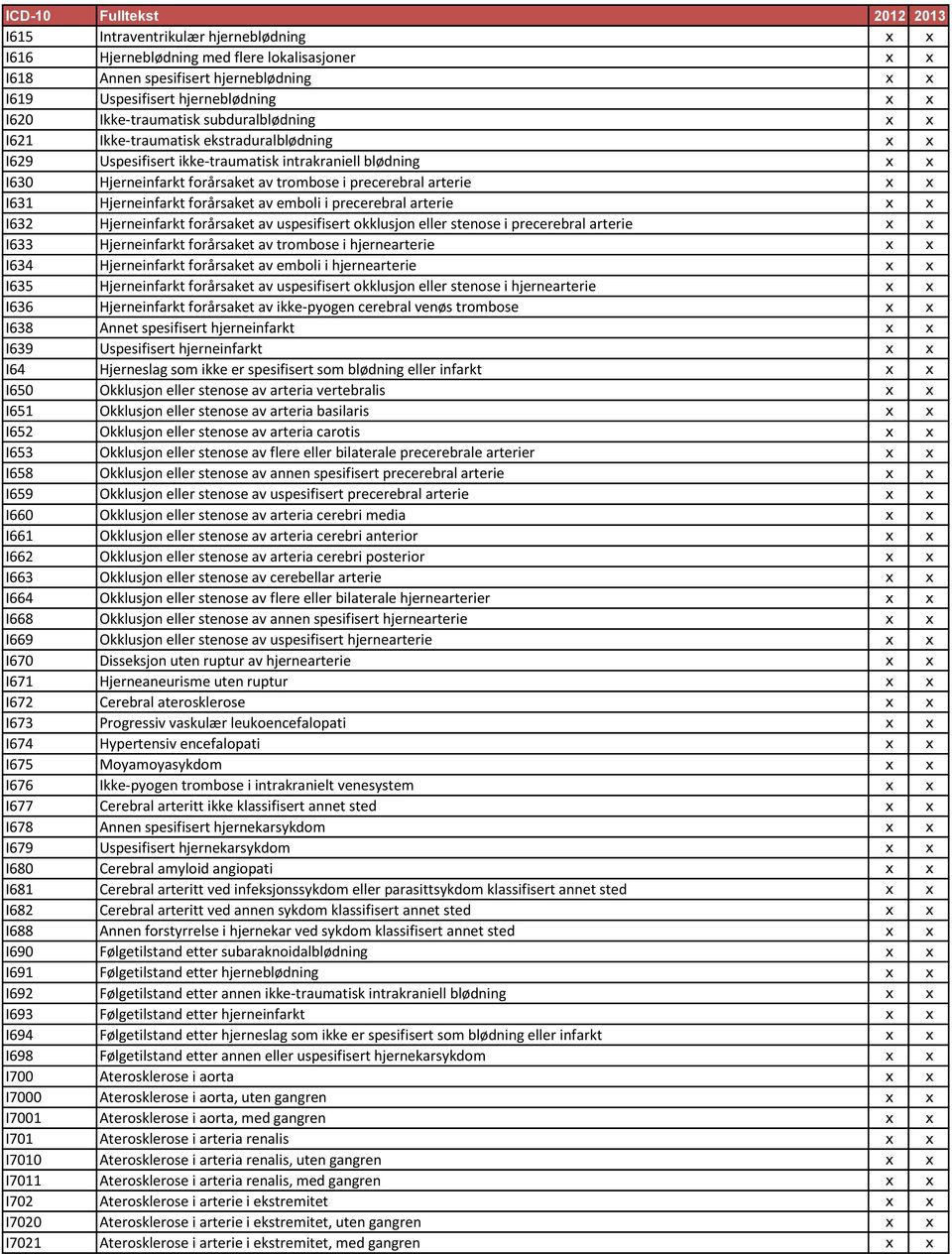 Hjerneinfarkt forårsaket av emboli i precerebral arterie x x I632 Hjerneinfarkt forårsaket av uspesifisert okklusjon eller stenose i precerebral arterie x x I633 Hjerneinfarkt forårsaket av trombose