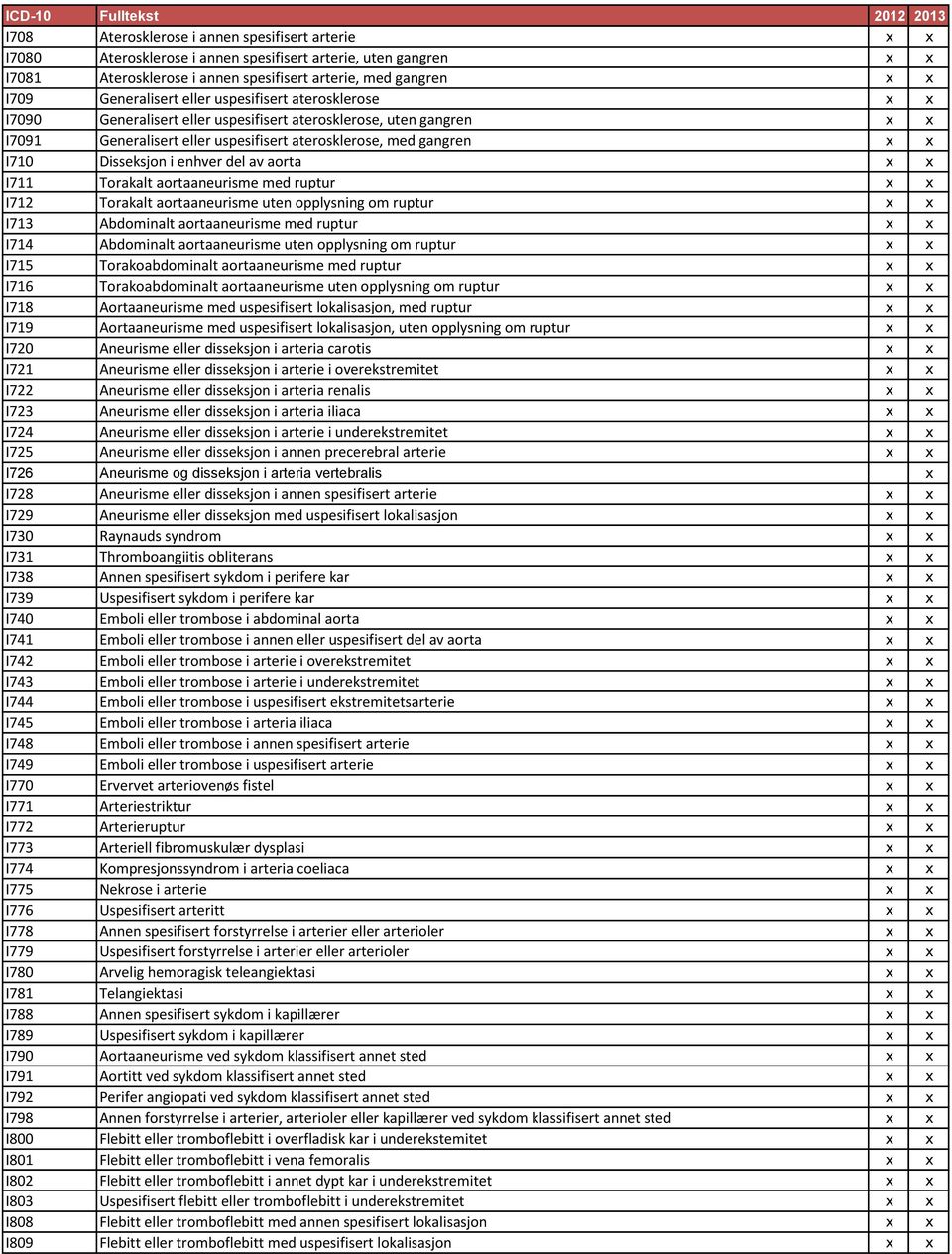 enhver del av aorta x x I711 Torakalt aortaaneurisme med ruptur x x I712 Torakalt aortaaneurisme uten opplysning om ruptur x x I713 Abdominalt aortaaneurisme med ruptur x x I714 Abdominalt