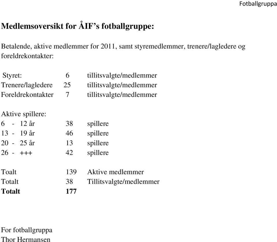 Foreldrekontakter 7 tillitsvalgte/medlemmer Aktive spillere: 6-12 år 38 spillere 13-19 år 46 spillere 20-25 år 13