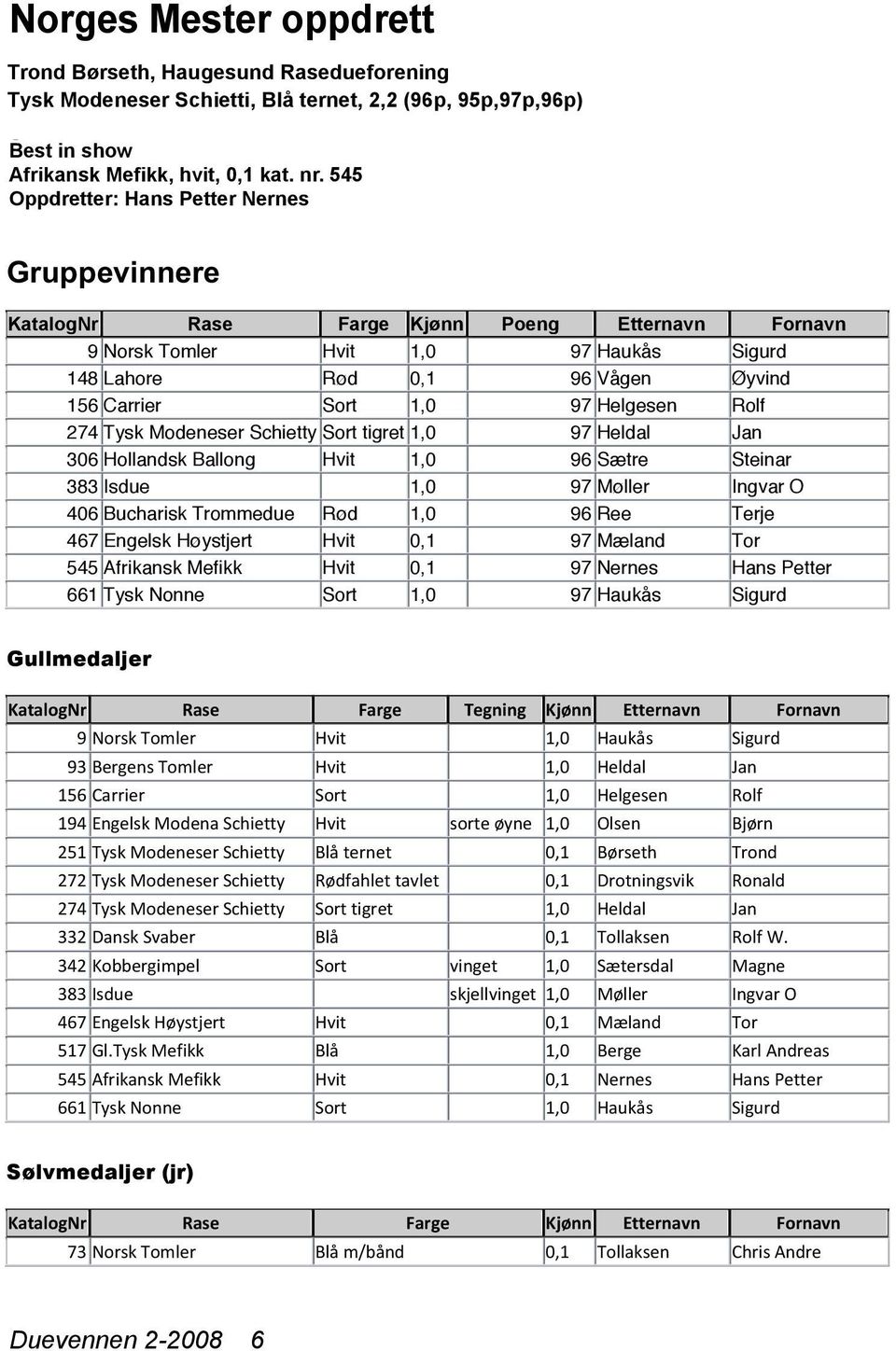 545 Trond KatalogNr Oppdretter: Børseth, Hans Haugesund Petter Rase Nernes Rasedueforening Farge Kjønn Poeng Etternavn Fornavn Tysk Modeneser 9 Norsk Tomler Schietti, Blå ternet, Hvit 2,2 (96p, 1,0