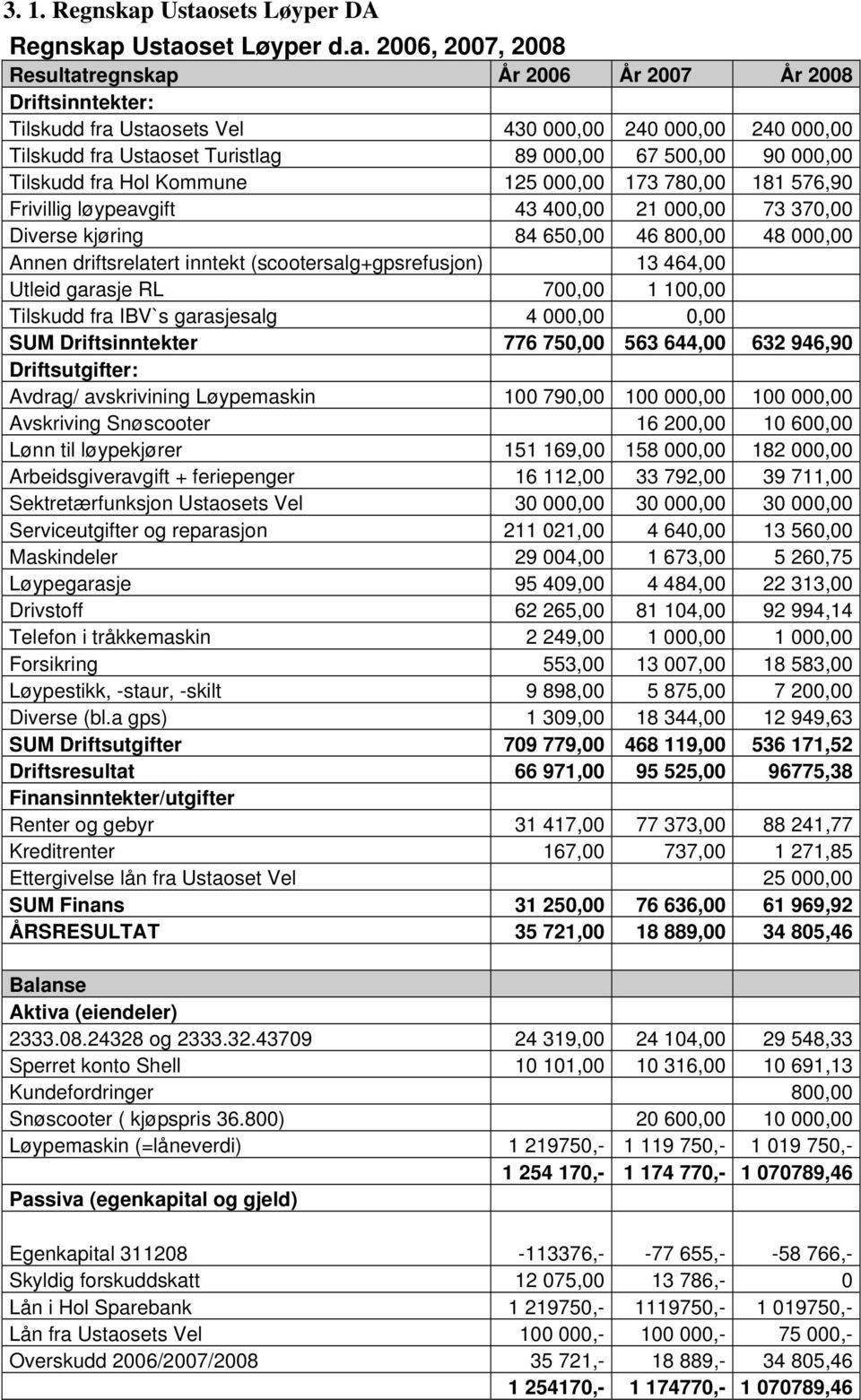 Ustaoset Turistlag 89 000,00 67 500,00 90 000,00 Tilskudd fra Hol Kommune 125 000,00 173 780,00 181 576,90 Frivillig løypeavgift 43 400,00 21 000,00 73 370,00 Diverse kjøring 84 650,00 46 800,00 48