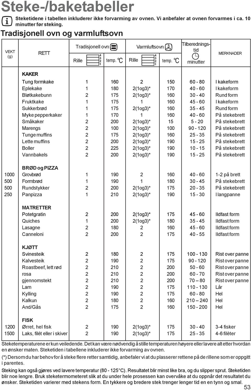 C Rille 1 Varmluftsovn Tilberedningstid minutter MERKNADER KAKER Tung formkake 1 160 2 150 60-80 I kakeform Eplekake 1 180 2(1og3)* 170 40-60 I kakeform Bløtkakebunn 2 175 2(1og3)* 160 30-40 Rund