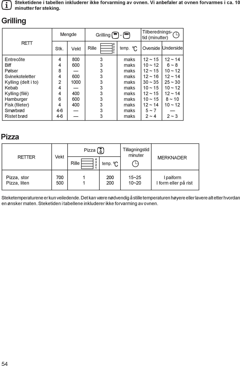 Kylling (delt i to) 2 1000 3 maks 30 ~ 35 25 ~ 30 Kebab 4 3 maks 10 ~ 15 10 ~ 12 Kylling (filé) 4 400 3 maks 12 ~ 15 12 ~ 14 Hamburger 6 600 3 maks 10 ~ 15 8 ~ 10 Fisk (fileter) 4 400 3 maks 12 ~ 14