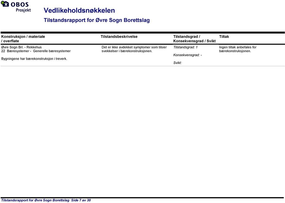 Tilstandsbeskrivelse Tilstandsgrad / Konsekvensgrad / Svikt Det er ikke avdekket symptomer som tilsier svekkelser i