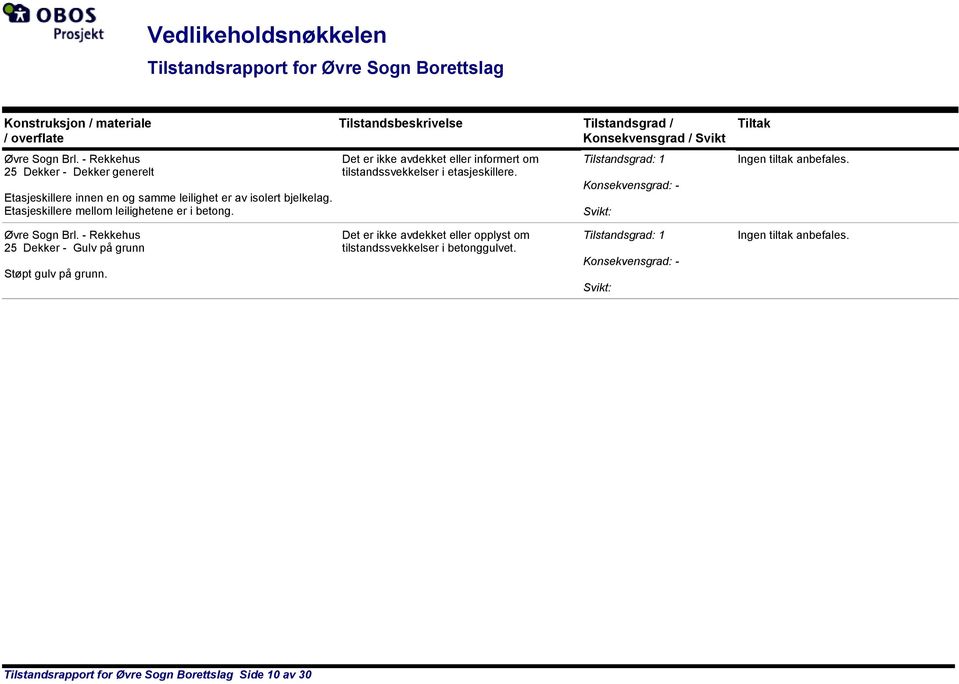 Tilstandsbeskrivelse Tilstandsgrad / Konsekvensgrad / Svikt Det er ikke avdekket eller informert om tilstandssvekkelser i etasjeskillere.