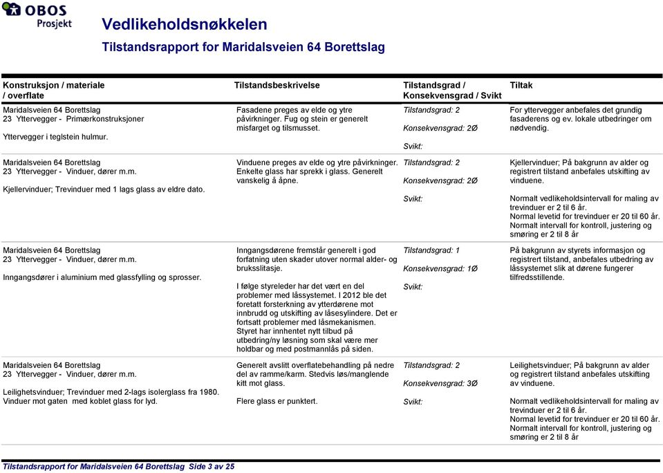 Tilstandsgrad: 2 Konsekvensgrad: 2Ø Svikt: Tiltak For yttervegger anbefales det grundig fasaderens og ev. lokale utbedringer om nødvendig. 23 Yttervegger - Vinduer, dører m.m. Kjellervinduer; Trevinduer med 1 lags glass av eldre dato.