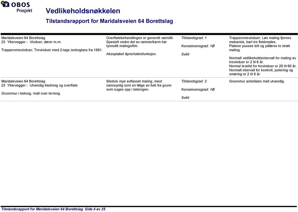 Tilstandsgrad: 1 Konsekvensgrad: 1Ø Svikt: Trapperomsvinduer; Løs maling fjernes mekanisk, bart tre flekkmales. Flatene pusses lett og påføres to strøk maling.