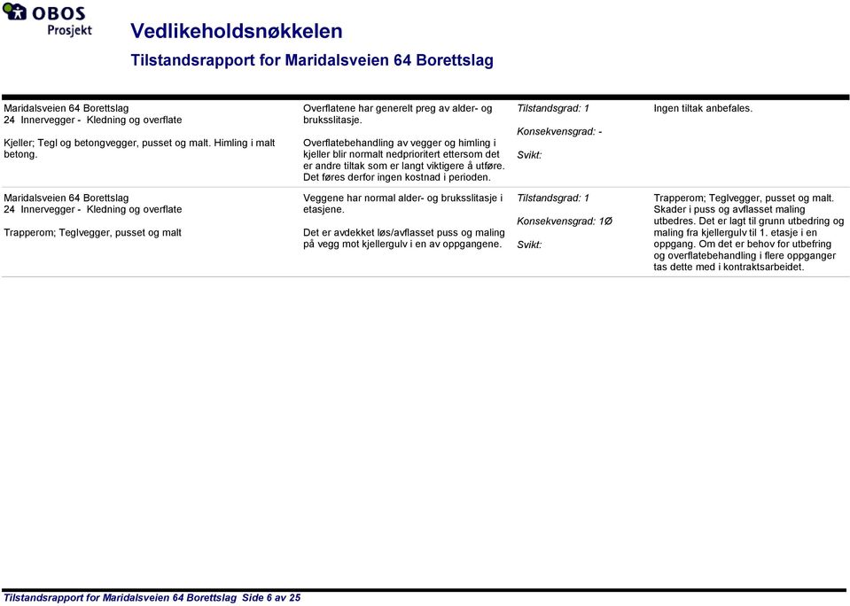 Det føres derfor ingen kostnad i perioden. Tilstandsgrad: 1 Konsekvensgrad: - Svikt: Ingen tiltak anbefales.