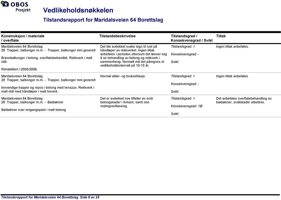 Rekkverk i malt stål med håndløper i malt treverk. Tilstandsbeskrivelse Tilstandsgrad / Konsekvensgrad / Svikt Det ble avdekket svake tegn til rust på håndløper av rekkverket.