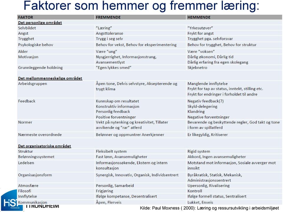 Moxness ( 2000): Læring og