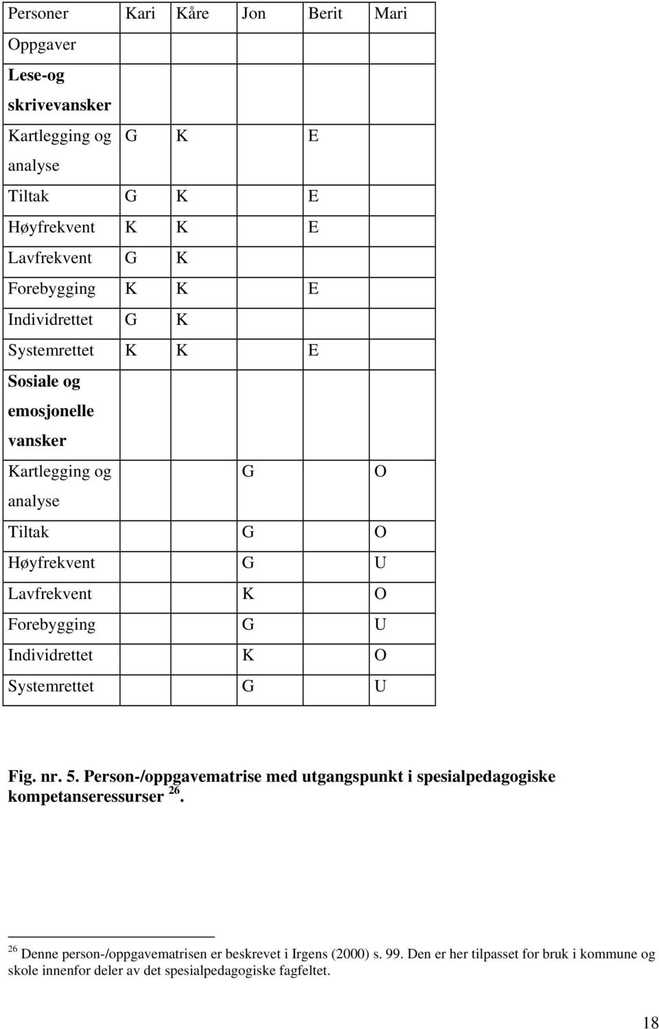 G U Individrettet K O Systemrettet G U Fig. nr. 5. Person-/oppgavematrise med utgangspunkt i spesialpedagogiske kompetanseressurser 26.