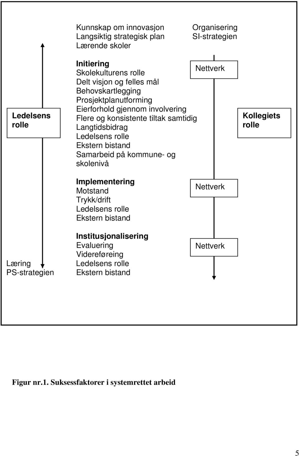 Samarbeid på kommune- og skolenivå Kollegiets rolle Implementering Fig. nr. 1.