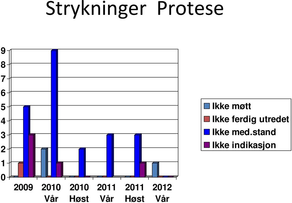 med.stand Ikke indikasjon 1 0 2009