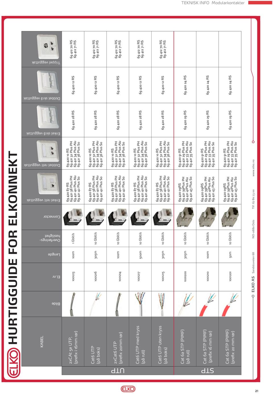 rør) 1001213 100m 1 Gbit/s 69 420 87 RS 69 421 38 Plus PH 69 421 40 Plus Alu 69 421 42 Plus So 69 420 10 RS 69 421 32 Plus PH 69 421 34 Plus Alu 69 421 36 Plus So Cat6 UTP (på boks) 1001216 305m 10