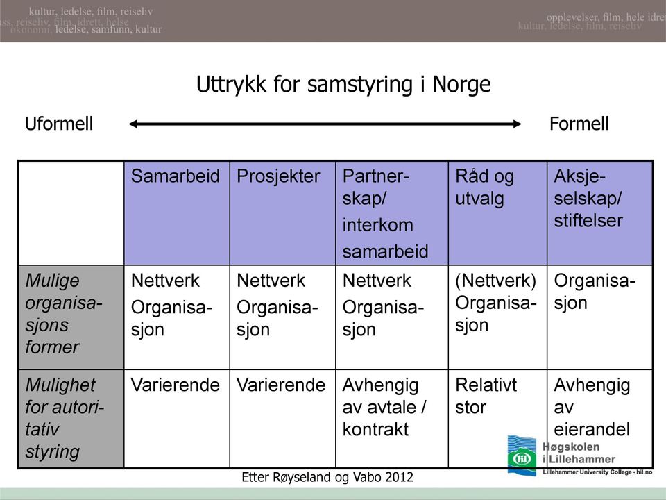 Organisasjon Organisasjon (Nettverk) Organisasjon Organisasjon Mulighet for autoritativ styring