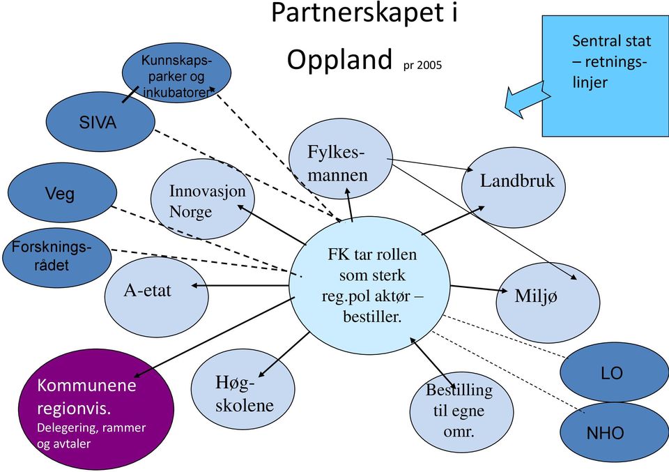 Forskningsrådet A-etat FK tar rollen som sterk reg.pol aktør bestiller.