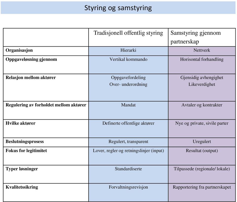 kontrakter Hvilke aktører Definerte offentlige aktører Nye og private, sivile parter Beslutningsprosess Regulert, transparent Uregulert Fokus for legitimitet Lover,