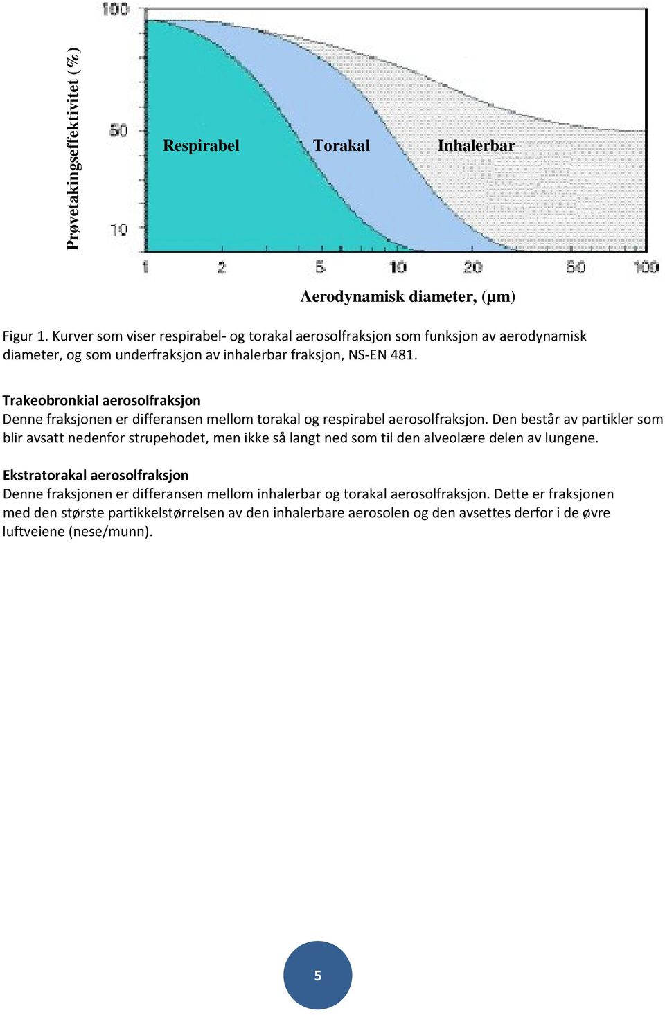 Trakeobronkial aerosolfraksjon Denne fraksjonen er differansen mellom torakal og respirabel aerosolfraksjon.