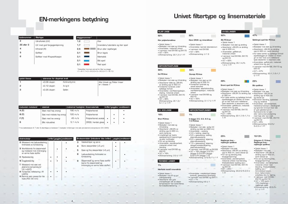 25 dioptri Av og til Sjelden 1,2 1,7 2,5 3,1 3,1 3,1 3,1 Klar Innendørs/utendørs og klar speil Brun eller røykt Brun lagvis Mørkeblå Blå speil Rød speil *Sveisefilter hvis bare ett tall for filter og