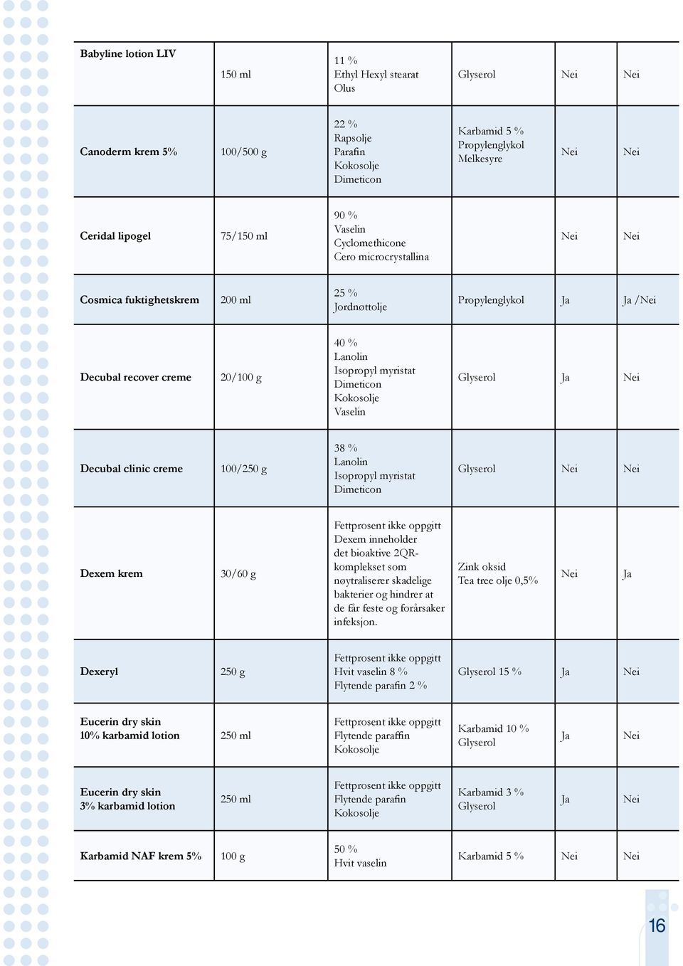 Kokosolje Vaselin Glyserol Ja Decubal clinic creme 100/250 g 38 % Lanolin Isopropyl myristat Dimeticon Glyserol Dexem krem 30/60 g Fettprosent ikke oppgitt Dexem inneholder det bioaktive