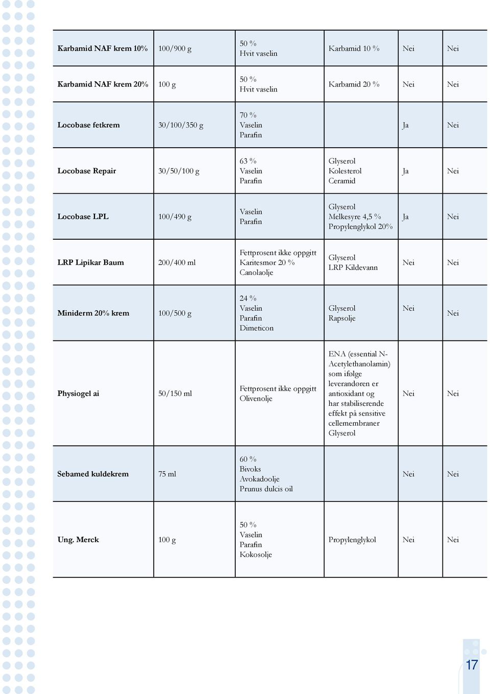 oppgitt Karitesmør 20 % Canolaolje Glyserol LRP Kildevann Miniderm 20% krem 100/500 g 24 % Vaselin Parafin Dimeticon Glyserol Rapsolje Physiogel ai 50/150 ml Fettprosent ikke oppgitt Olivenolje ENA