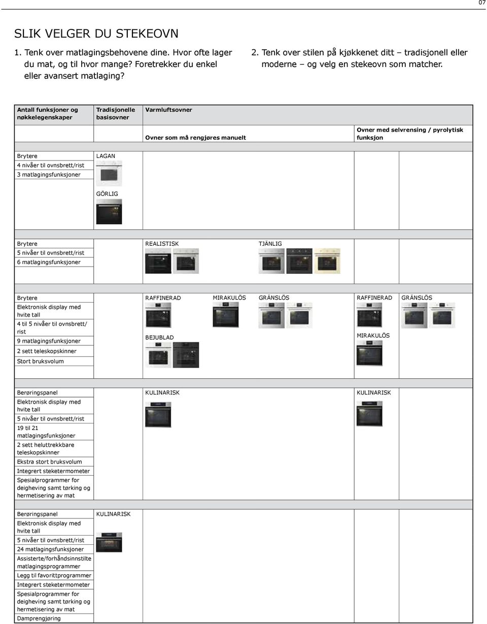 Antall funksjoner og nøkkelegenskaper Tradisjonelle basisovner Varmluftsovner Ovner som må rengjøres manuelt Ovner med selvrensing / pyrolytisk funksjon Brytere 4 nivåer til ovnsbrett/rist 3