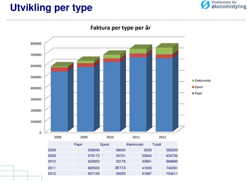 Elektronisk Totalt 2008 538000 38000 9200 585200 2009 578173 35721 20842 634736