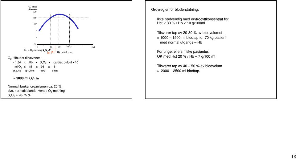 med Hct 20 % / Hb = 7 g/100 ml Tilsvarer tap av 40 50 % av blodvolum 2000 2500 ml blodtap. 1000 ml O 2 /min Normalt bruker organismen ca. 25 %, dvs.