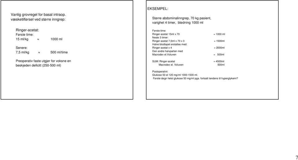 (250-500 ml) EKSEMPEL: Større abdominalinngrep, 70 kg pasient, varighet 4 timer, blødning 1000 ml Første time: Ringer-acetat 15ml x 70 Neste 3 timer: Ringer-acetat 7,5ml x 70