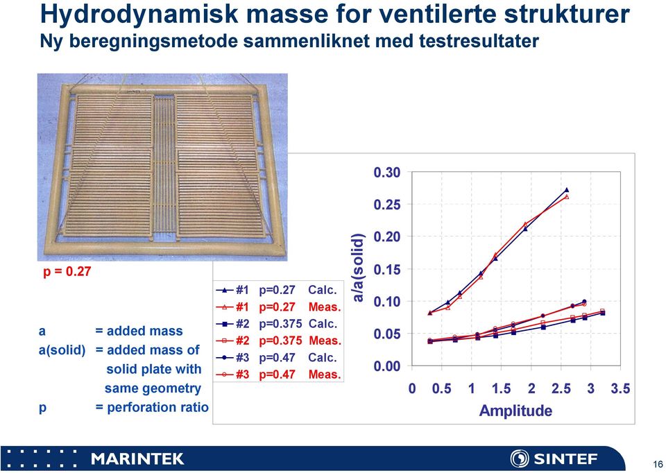 27 a = added mass a(solid) = added mass of solid plate with same geometry #1 p=0.27 Calc.