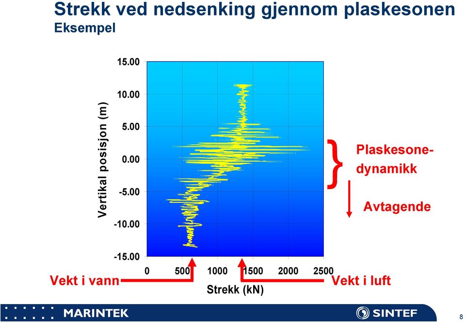 00 } Plaskesonedynamikk Avtagende Vekt i vann -15.