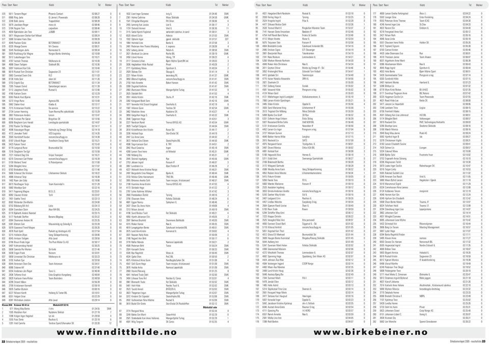 02:09:28 0 579 6335 Waagø Sverre M-I Swaco 02:09:31 0 580 5545 Nordengen Jarle Nannestad IL 02:09:34 0 581 5929 Rudshaug Kai Magne Norges Banks Idrettslag 02:10:09 0 582 5512 Lukashaugen Tore