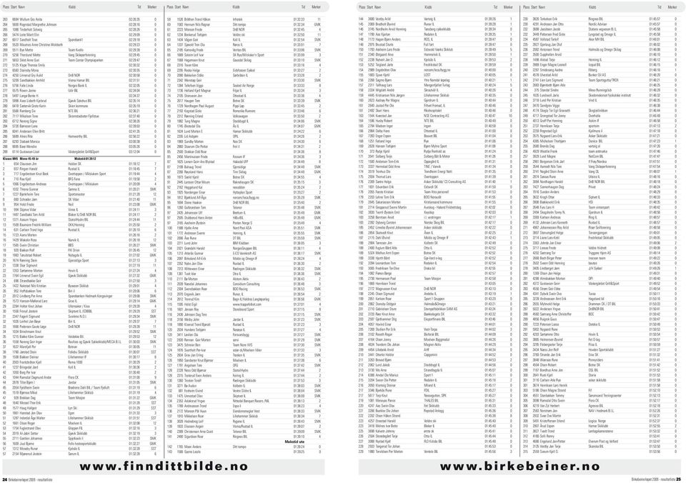 Olympiaparken 02:29:47 0 272 5125 Klype Theresa Emily 02:30:32 0 273 6583 Stainsby Mona 02:30:35 0 274 4250 Linnerud Gry Aulid DnB NOR 02:30:58 0 275 5209 Sandbakken Arnhild Visma Hamar BIL 02:31:51