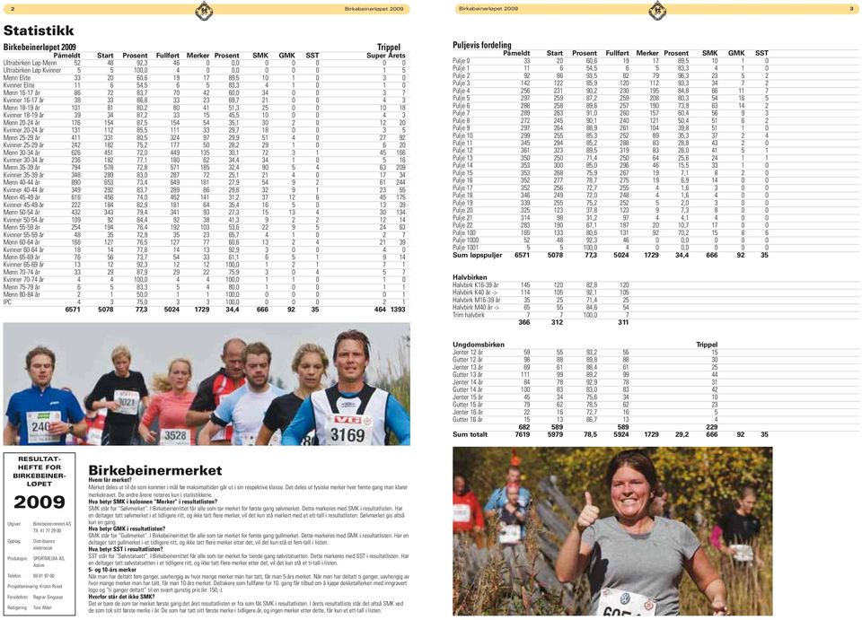 Kvinner 16-17 år 38 33 86,8 33 23 69,7 21 0 0 4 3 Menn 18-19 år 101 81 80,2 80 41 51,3 25 0 0 10 18 Kvinner 18-19 år 39 34 87,2 33 15 45,5 10 0 0 4 3 Menn 20-24 år 176 154 87,5 154 54 35,1 30 2 0 12