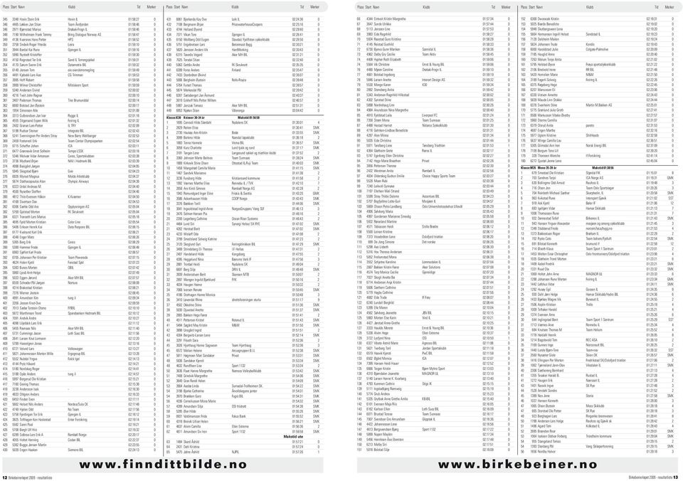353 4150 Rognstad Tor Erik Sand IL Terrengsykkel 01:59:31 0 354 4170 Sørum Svenn Erik Datametrix BIL 01:59:32 0 355 6149 Jensen Tom eie eiendomsmegling 01:59:49 0 356 4491 Kjebekk Lars Aas CG Trimmen