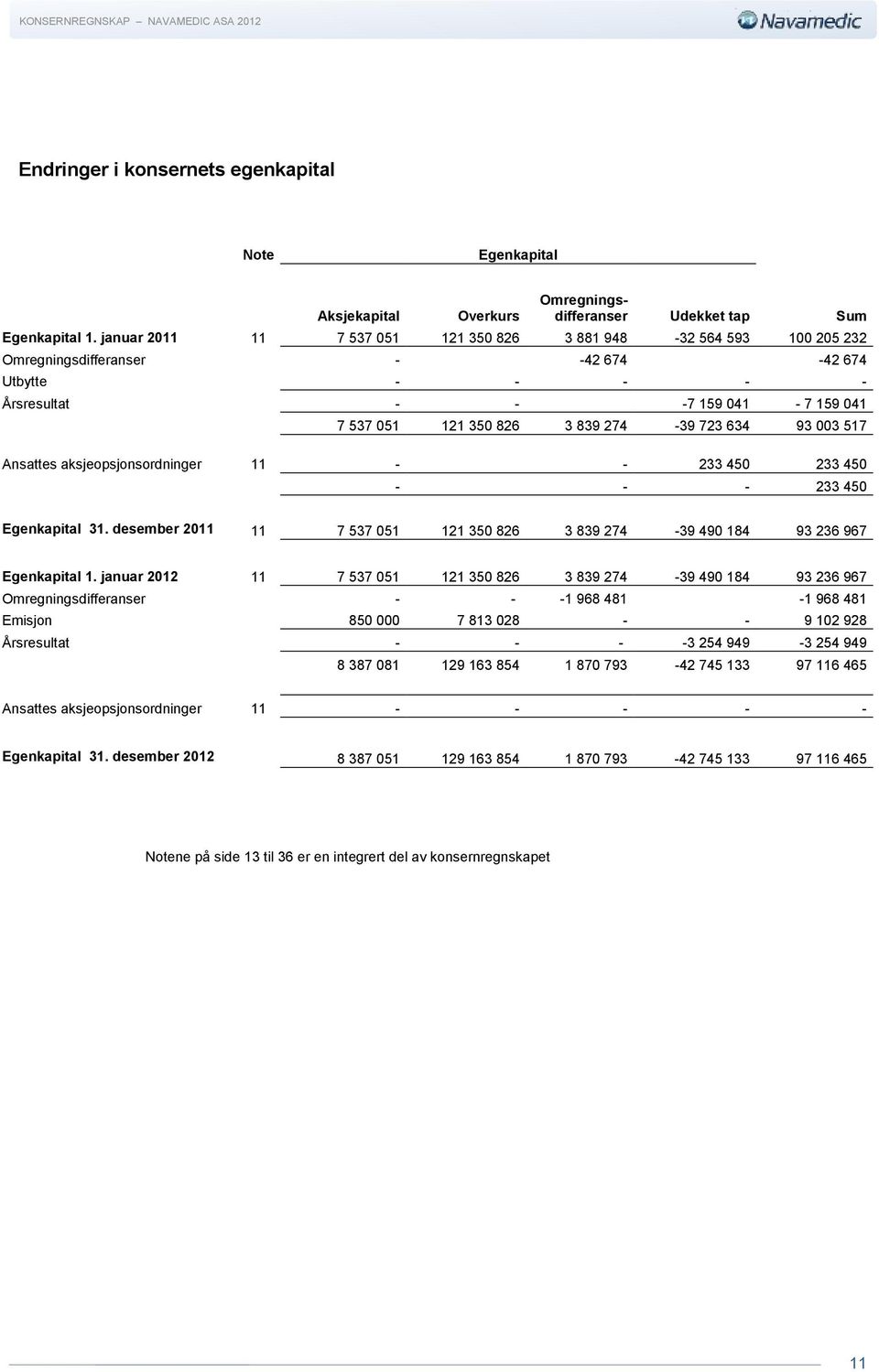 274-39 723 634 93 003 517 Ansattes aksjeopsjonsordninger 11 - - 233 450 233 450 - - - 233 450 Egenkapital 31. desember 2011 11 7 537 051 121 350 826 3 839 274-39 490 184 93 236 967 Egenkapital 1.
