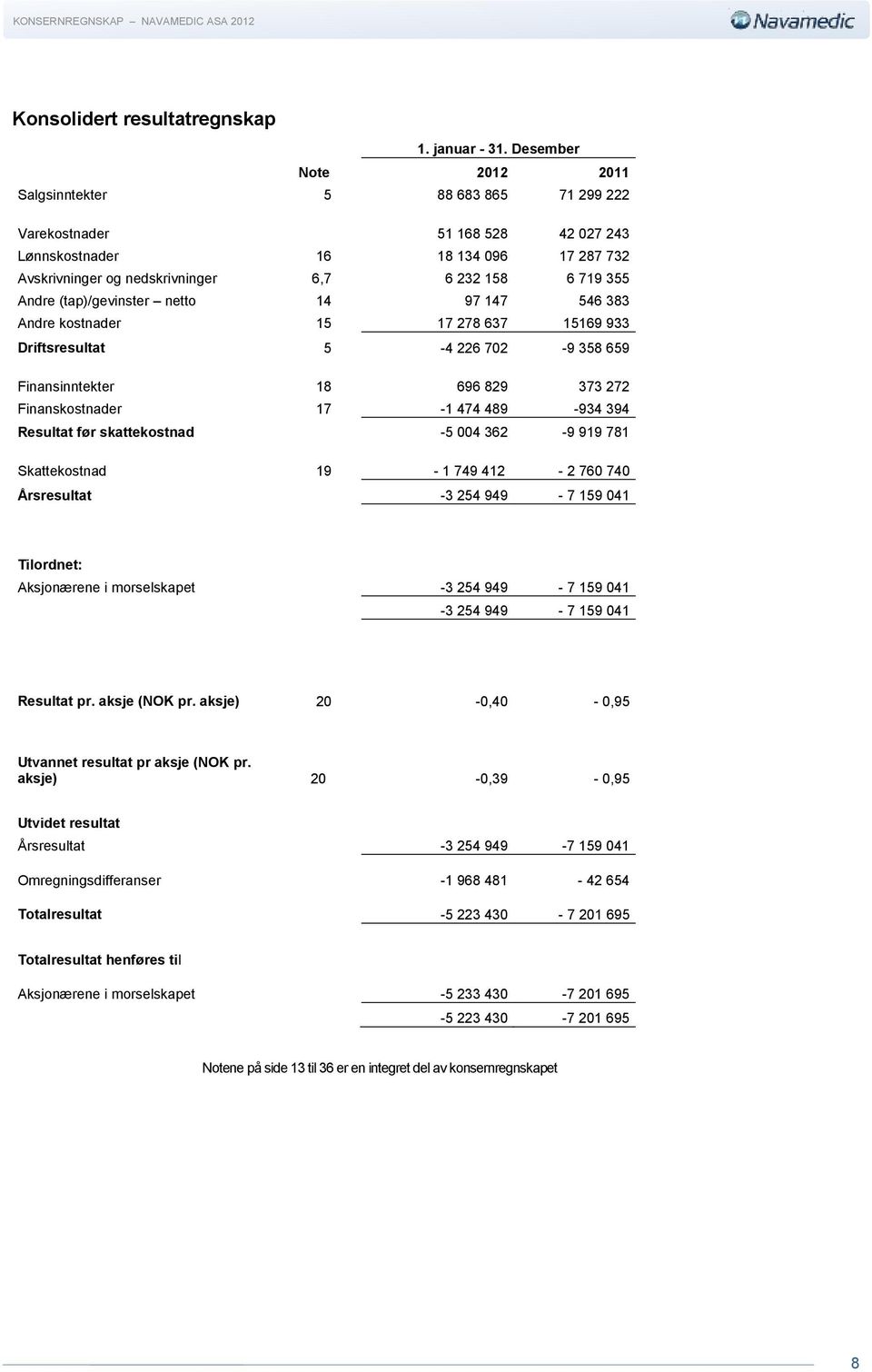 Andre (tap)/gevinster netto 14 97 147 546 383 Andre kostnader 15 17 278 637 15169 933 Driftsresultat 5-4 226 702-9 358 659 Finansinntekter 18 696 829 373 272 Finanskostnader 17-1 474 489-934 394