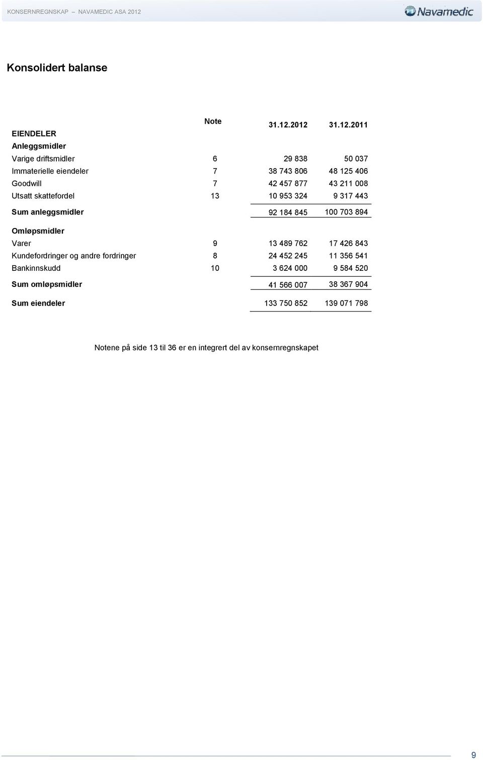 457 877 43 211 008 Utsatt skattefordel 13 10 953 324 9 317 443 Sum anleggsmidler 92 184 845 100 703 894 Omløpsmidler Varer 9 13 489 762 17