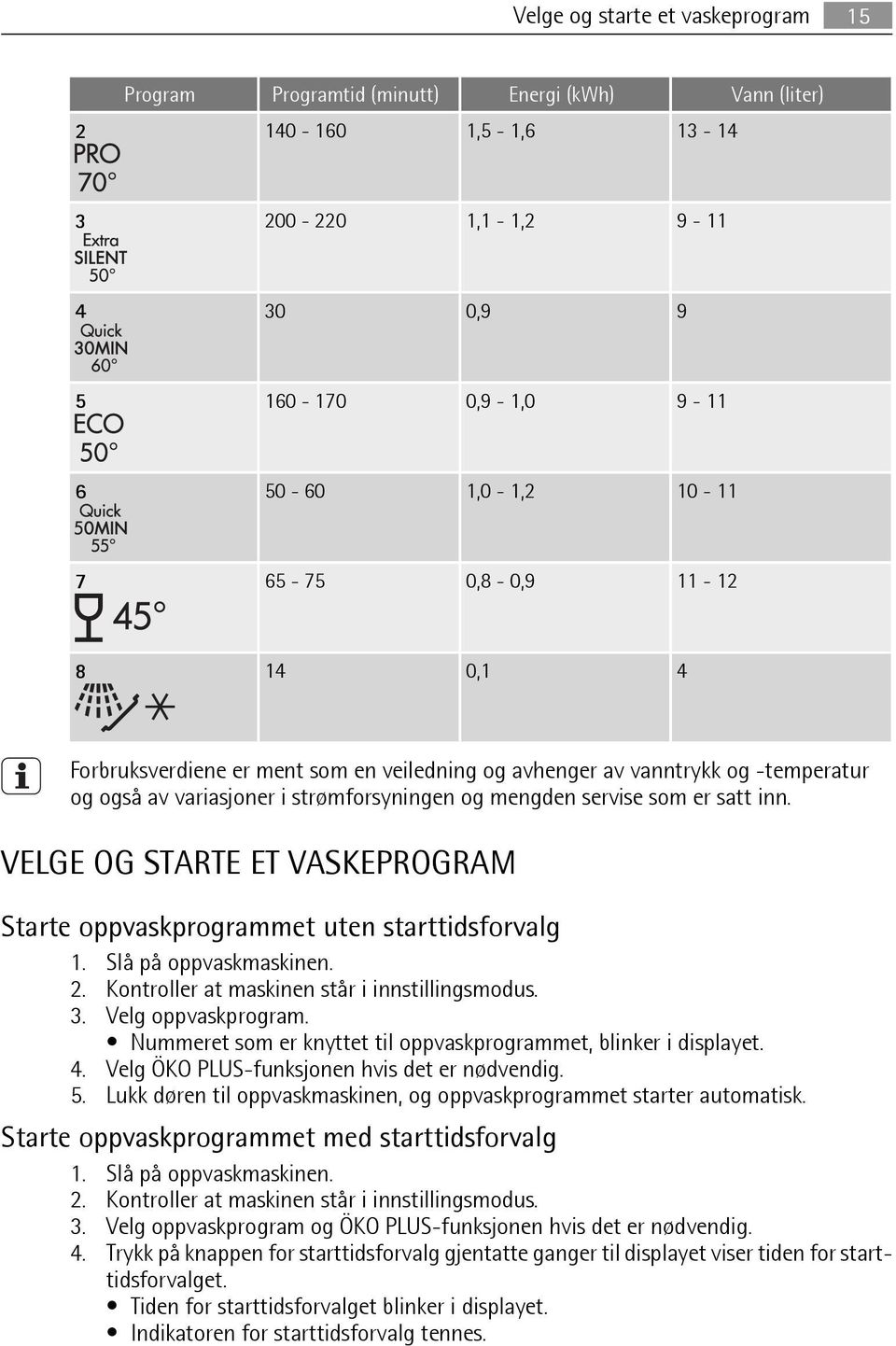 VELGE OG STARTE ET VASKEPROGRAM Starte oppvaskprogrammet uten starttidsforvalg 1. Slå på oppvaskmaskinen. 2. Kontroller at maskinen står i innstillingsmodus. 3. Velg oppvaskprogram.