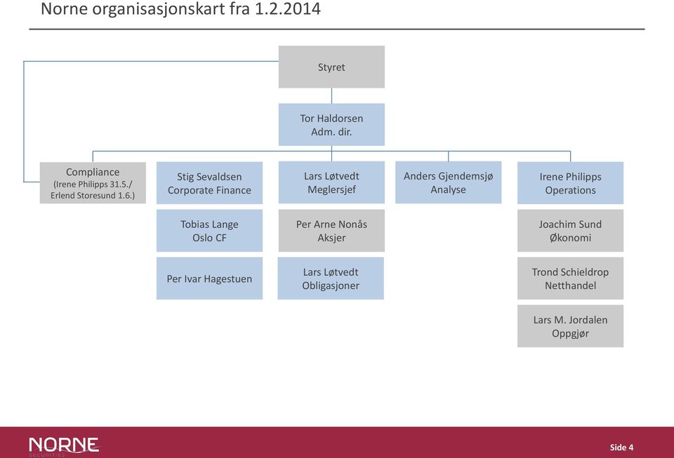 ) Stig Sevaldsen Corporate Finance Lars Løtvedt Meglersjef Anders Gjendemsjø Analyse Irene Philipps