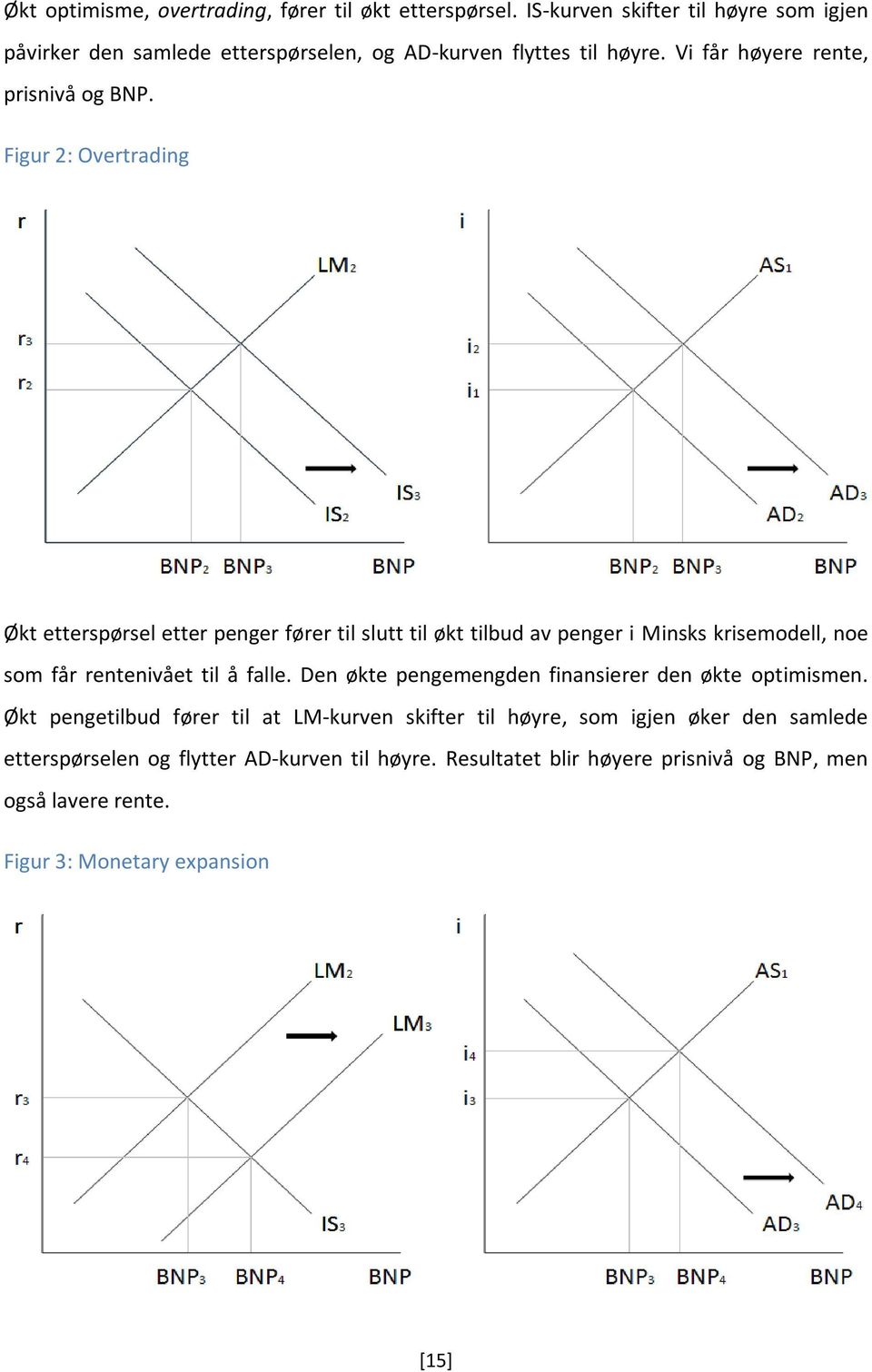 Figur 2: Overtrading Økt etterspørsel etter penger fører til slutt til økt tilbud av penger i Minsks krisemodell, noe som får rentenivået til å falle.