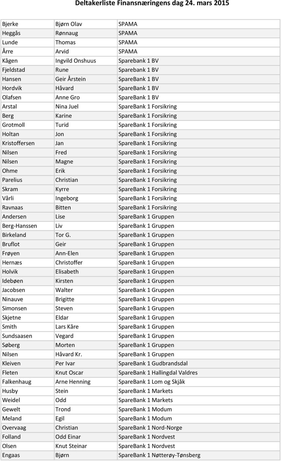 Kristoffersen Jan SpareBank 1 Forsikring Nilsen Fred SpareBank 1 Forsikring Nilsen Magne SpareBank 1 Forsikring Ohme Erik SpareBank 1 Forsikring Parelius Christian SpareBank 1 Forsikring Skram Kyrre