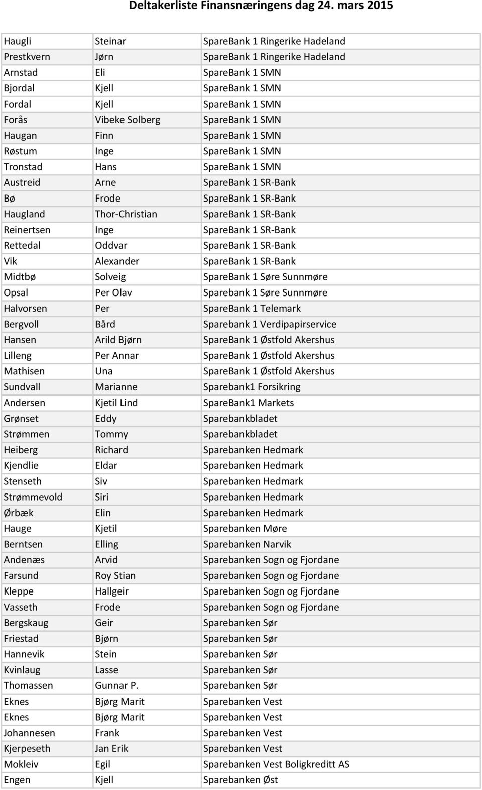 SpareBank 1 SR-Bank Reinertsen Inge SpareBank 1 SR-Bank Rettedal Oddvar SpareBank 1 SR-Bank Vik Alexander SpareBank 1 SR-Bank Midtbø Solveig SpareBank 1 Søre Sunnmøre Opsal Per Olav Sparebank 1 Søre